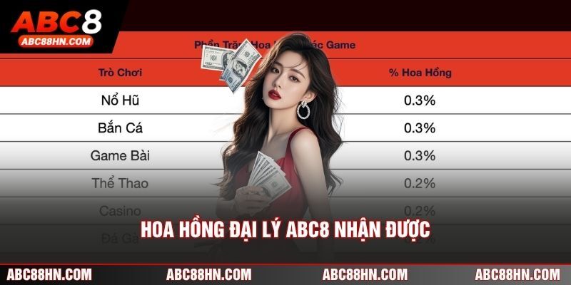 Hoa hồng đại lý ABC8 nhận được